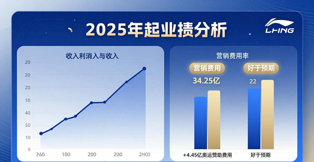 _李宁销售预测_李宁市场预测